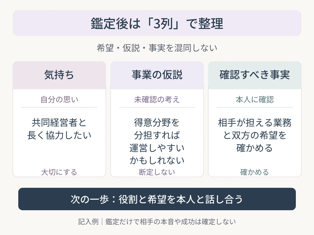 共同経営の相談後に、協力したい気持ち、役割分担の仮説、相手に確認する事実を3列に分ける図解