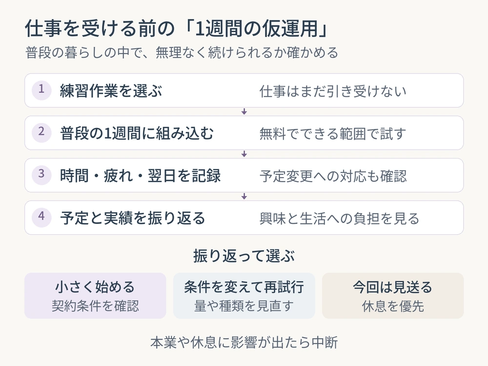 副業の練習作業を選び、普段の1週間で試して時間や疲れを記録し、開始・再試行・見送りを検討する流れ