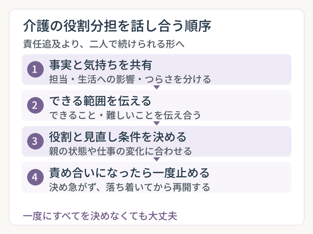 事実と気持ちの共有、できる範囲の確認、役割と見直し条件の合意、責め合い時の中断という介護の話し合いの流れを示す図解